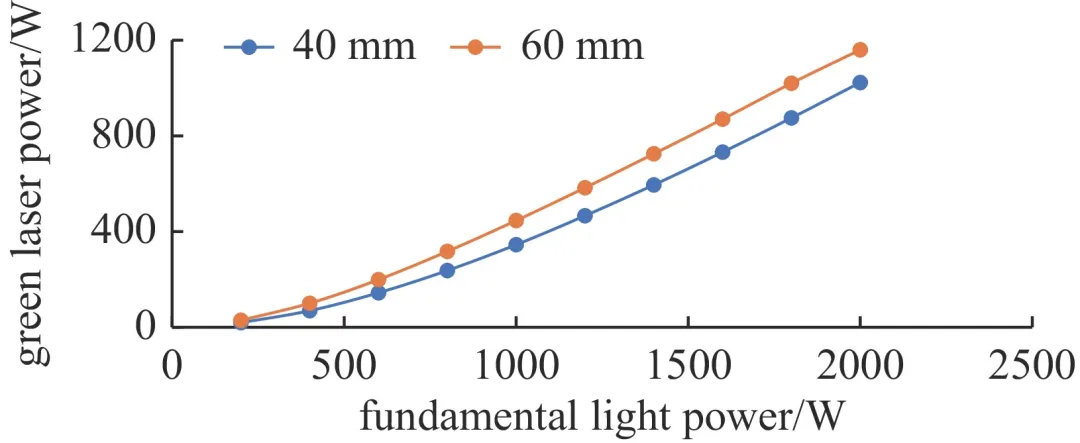 基于光纤激光倍频的高功率绿光光源研究进展