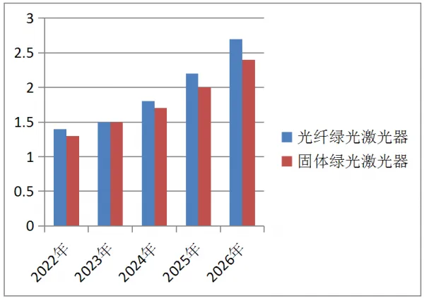 中国绿光激光器发展现状及预测