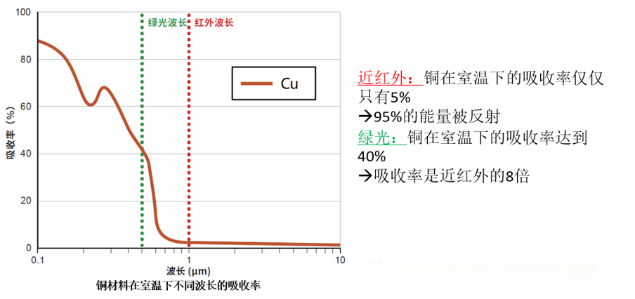 绿光激光零飞溅焊接紫铜工艺应用