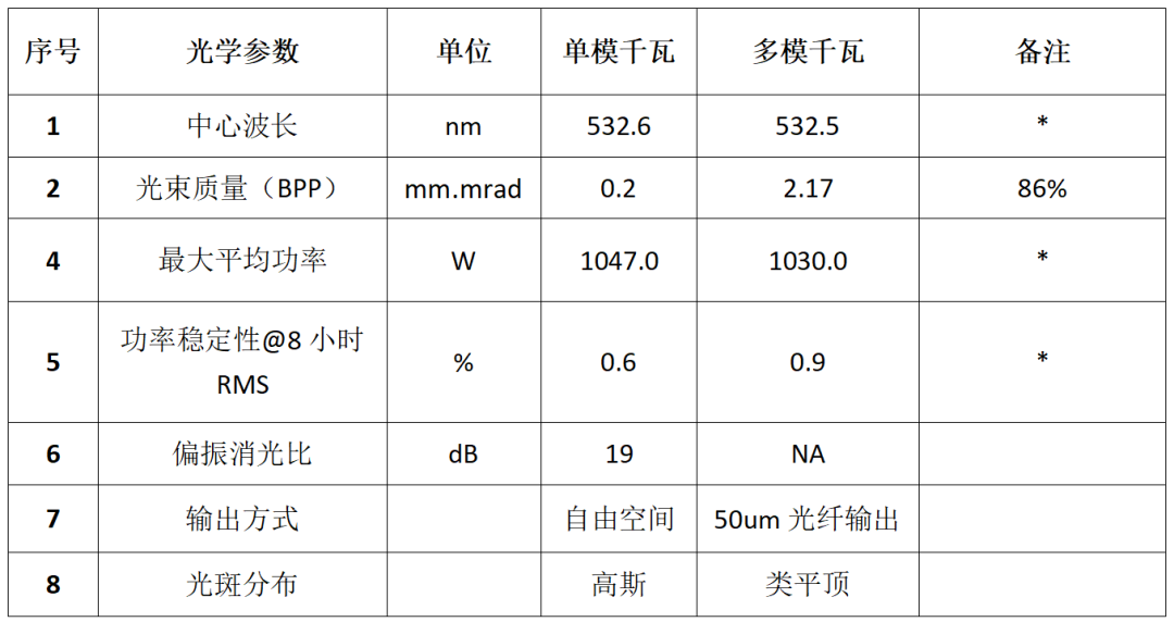 公大激光1000W单模VS多模光纤绿光应用对比