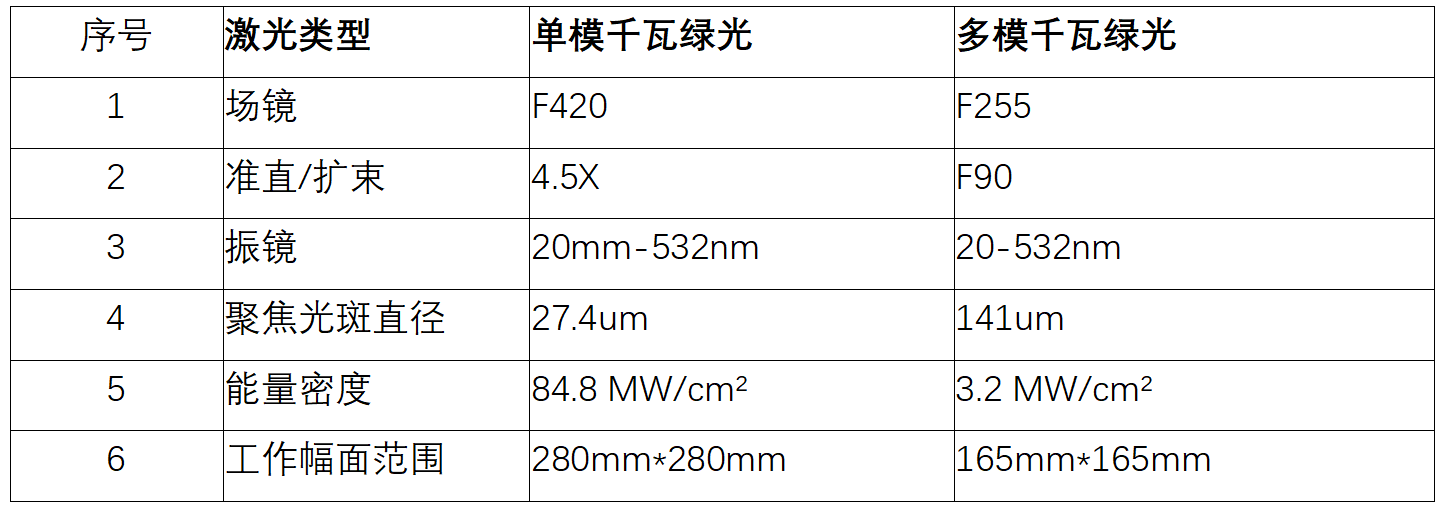 公大激光1000W单模VS多模光纤绿光应用对比