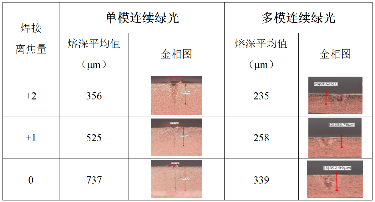 公大激光1000W单模VS多模光纤绿光应用对比