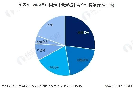 洞察2024：中国光纤激光器行业竞争格局及市场份额