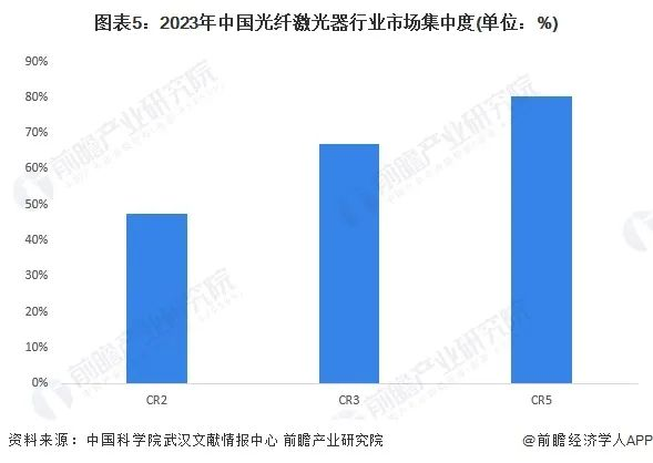 洞察2024：中国光纤激光器行业竞争格局及市场份额